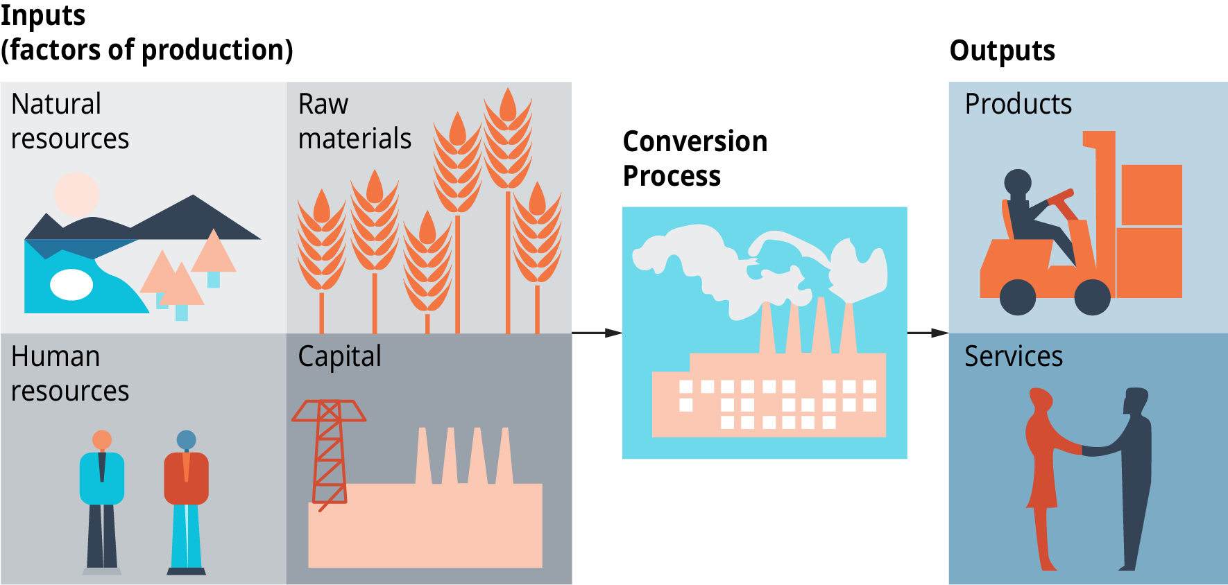 O diagrama mostra os insumos, que são fatores de produção, como recursos naturais, recursos humanos, matérias-primas e capital. Um processo de conversão ocorre e os resultados são produtos e serviços.