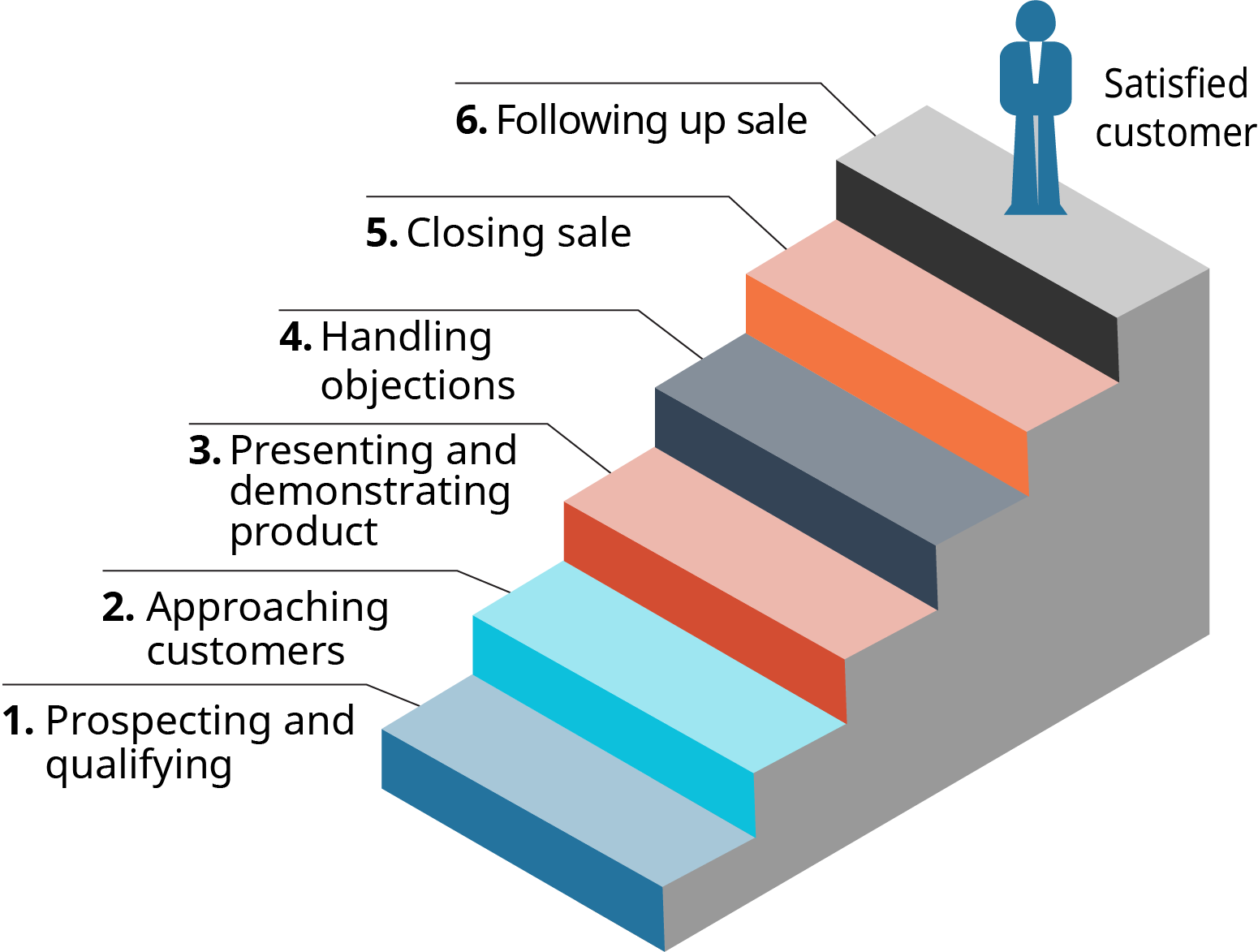 Un diagrama muestra los 6 pasos en el proceso de venta como una escalera.