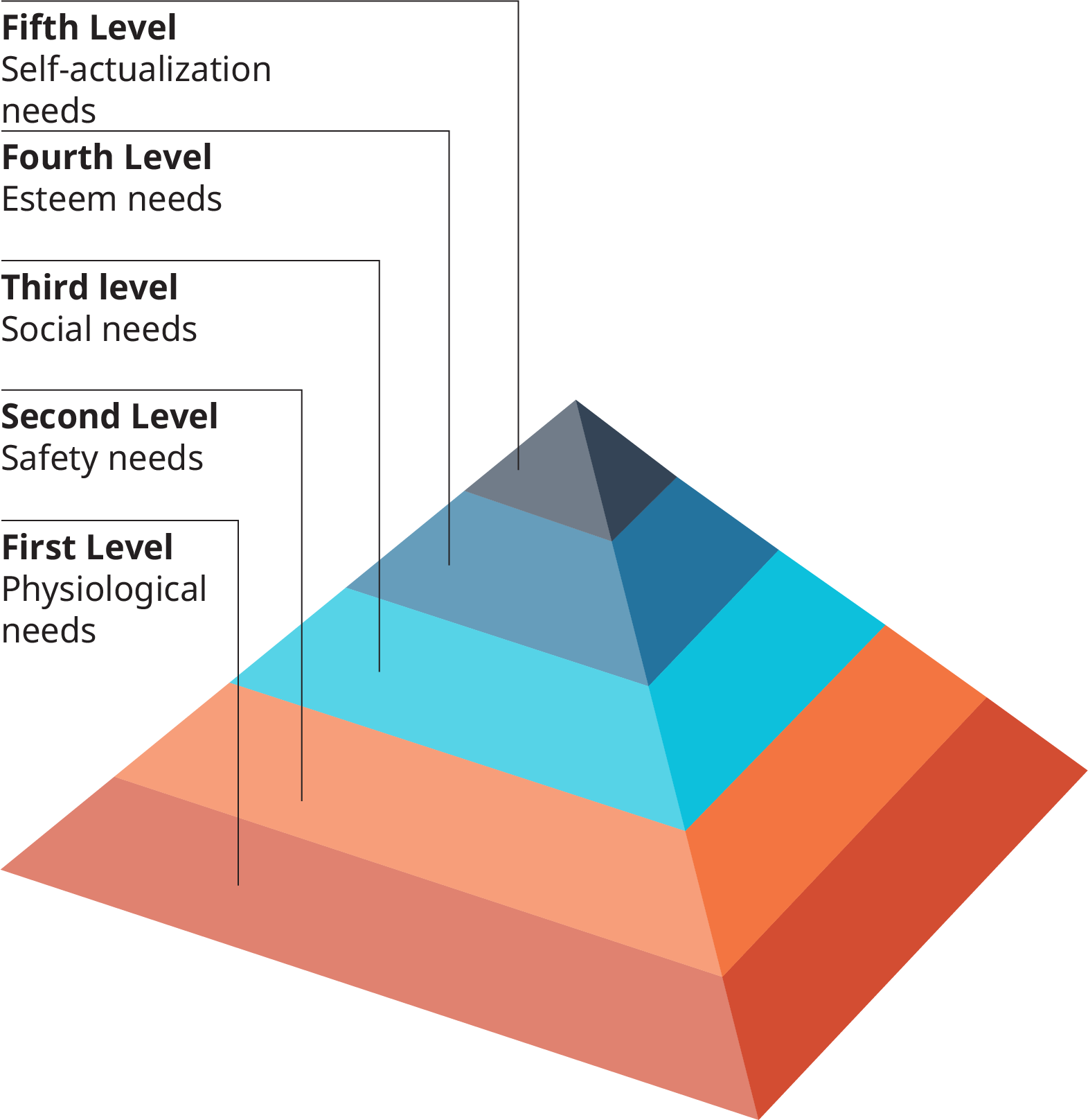 A base da pirâmide é rotulada como necessidades fisiológicas de primeiro nível. O próximo nível acima é o segundo nível, necessidades de segurança. O próximo nível acima é o terceiro nível, necessidades sociais. O quarto nível acima são as necessidades de estima. O quinto nível e ápice da pirâmide são as necessidades de autorrealização.