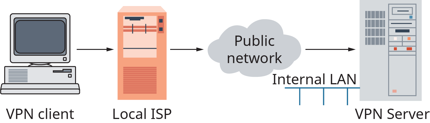 Um diagrama mostra um V P N. Uma seta aponta de um computador, rotulado como um cliente V P N, para um servidor I S P local. Uma seta aponta do I S P local para uma rede pública, mostrada como uma nuvem. Uma seta aponta da nuvem para um grande servidor V P N, com um L A N. interno