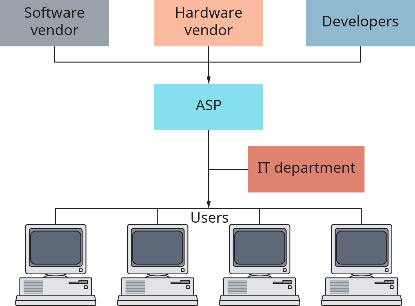 Un diagrama muestra que un proveedor de software, proveedor de hardware y desarrolladores fluyen hacia un A S P, que luego fluye hacia una audiencia de usuarios. Entre la A S P y los usuarios se encuentra el departamento I T.