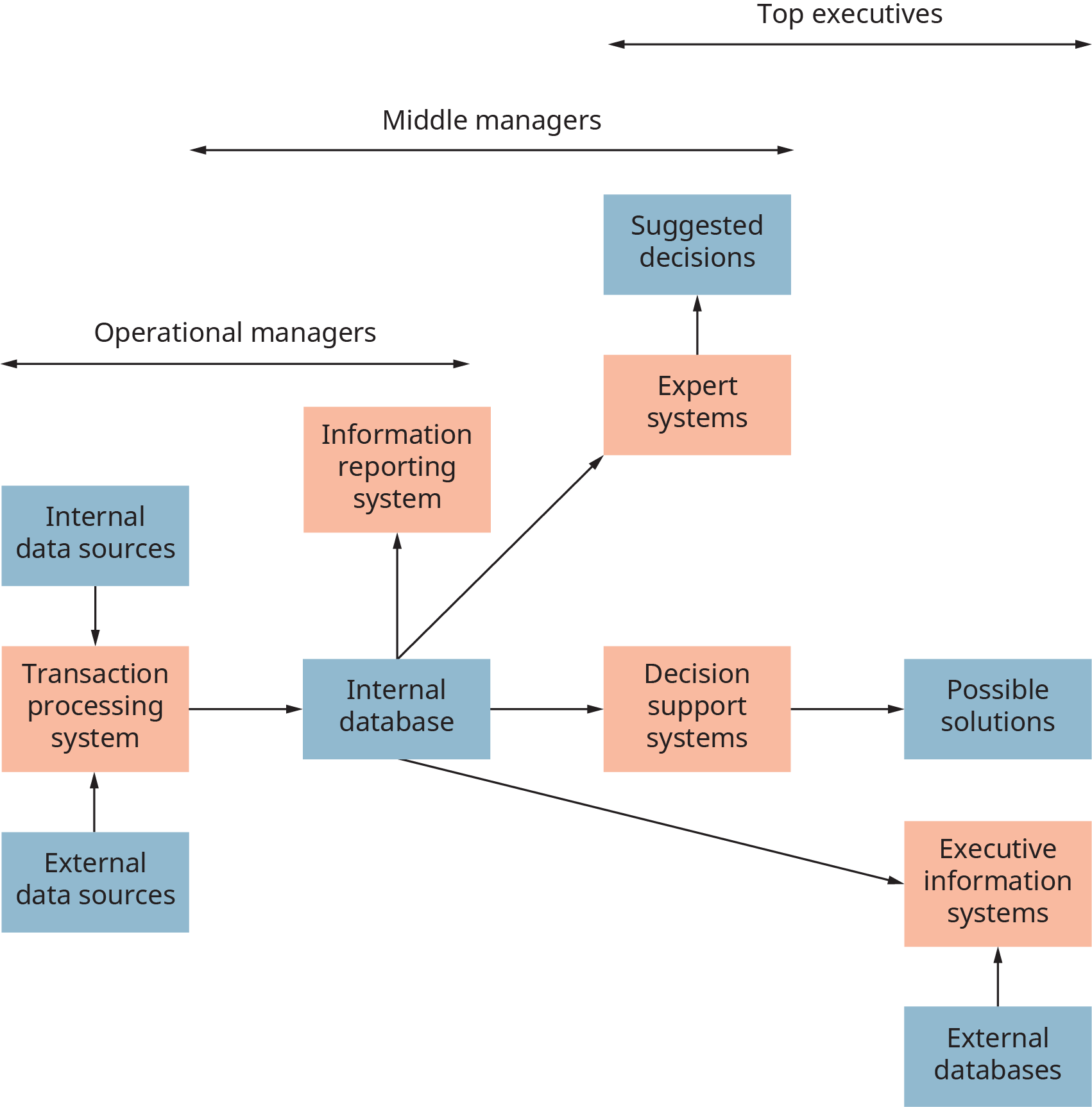 The Operational manager’s domain is where internal and external data sources flow into a transaction processing system. This flows into an internal data base, and now is in the overlap domain of operational managers and middle managers. There are 4 branches from the internal database. First, information reporting system. The next 3 branches are overlapped by middle managers and top executives. Second branch goes to expert systems, and to suggested decisions. Third branch goes to decision support, then to possible solutions, under top executives only. The fourth branch goes to executive information systems, which are fed by external databases, and are top executive domain.