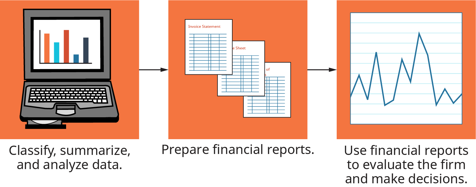 The illustration shows the first step as, classify, summarize and analyze data. This flows into the step that reads, prepare financial reports. This flows into the step that reads, use financial reports to evaluate the firm and make decisions.
