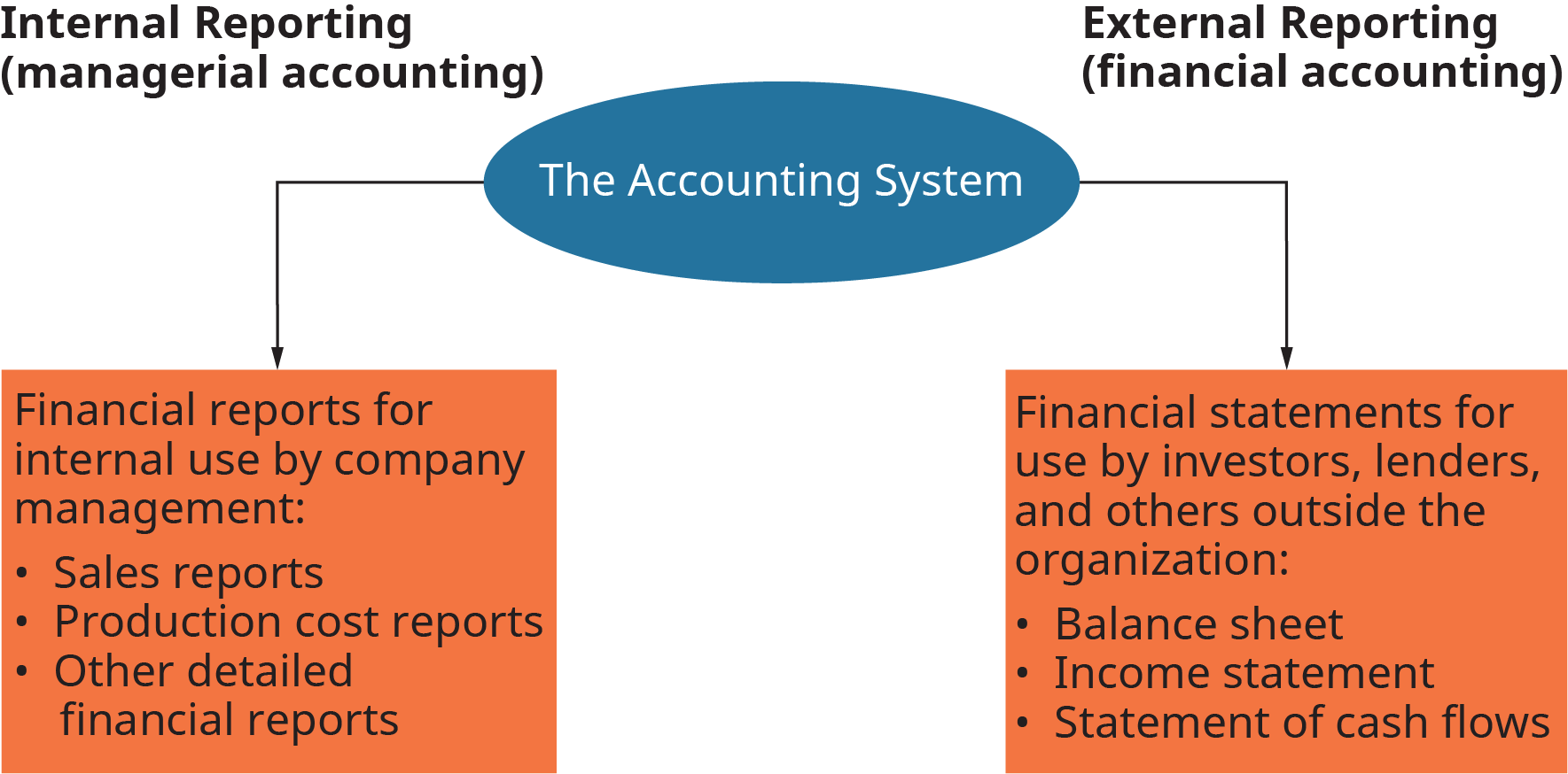 The diagram shows the accounting system at the center, and branching to the left and right. To the left is internal reporting, managerial accounting. To the right is external reporting, financial accounting. On the internal side, the diagram reads as follows. Financial reports for internal use by company management; sales reports, production cost reports, and other detailed financial reports. On the external reporting side, the diagram reads as follows. Financial statements for use by investors, lenders, and others outside the organization; balance sheet, income statement, and statement of cash flows.