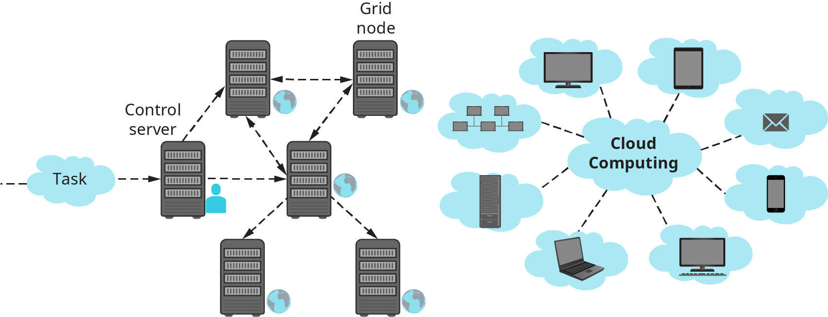 In grid computing, a task is sent to a control server, then bounced back and forth between servers around the globe. With cloud computing, multiple devices, such as laptops, cell phones, networks, all connect to a single cloud source.