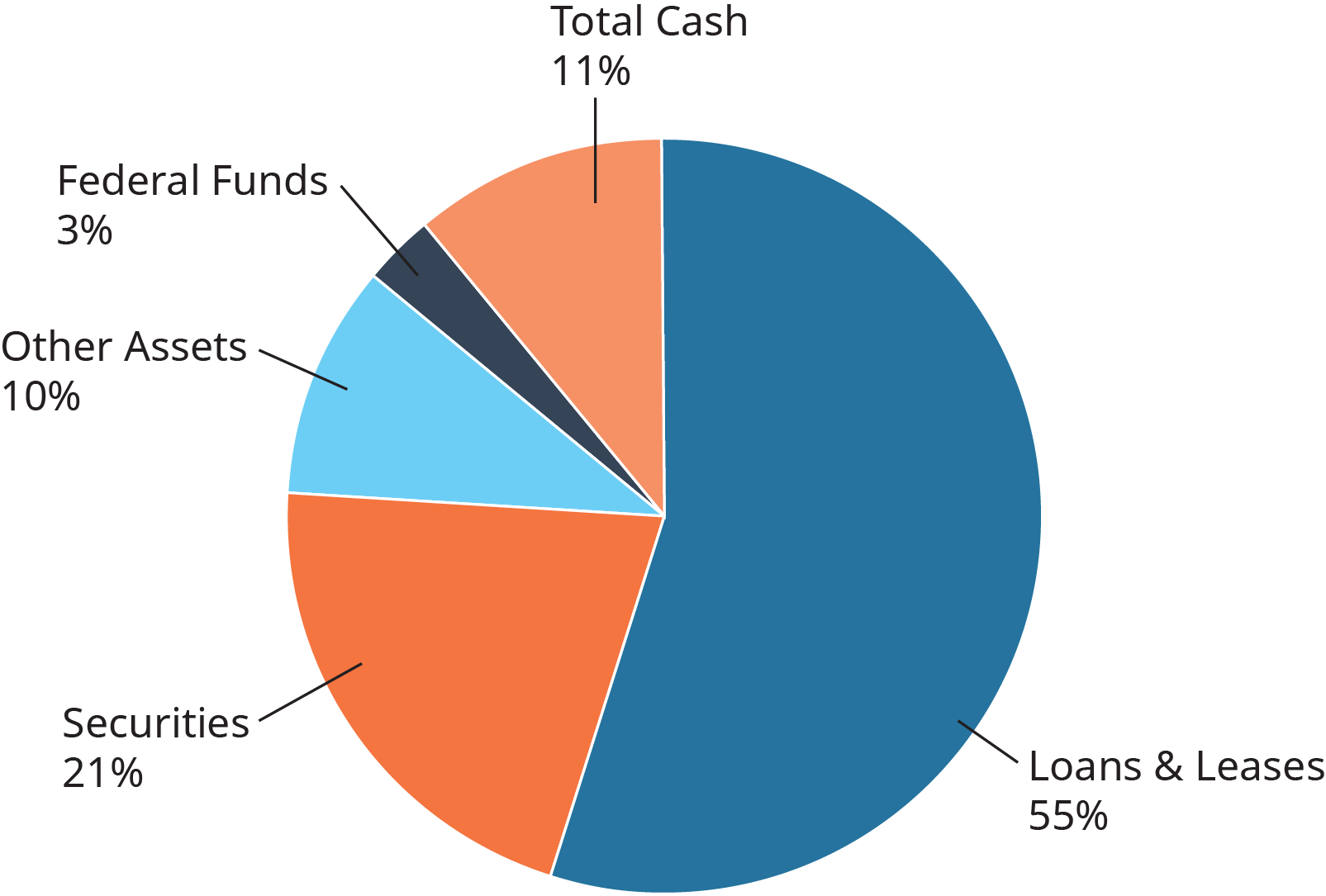 Um gráfico circular é exibido. As seções e porcentagens são as seguintes. Dinheiro total, 11 por cento. Fundos federais, 3%. Outros ativos, 10 por cento. Valores mobiliários, 21 por cento. Empréstimos e arrendamentos, 55 por cento.