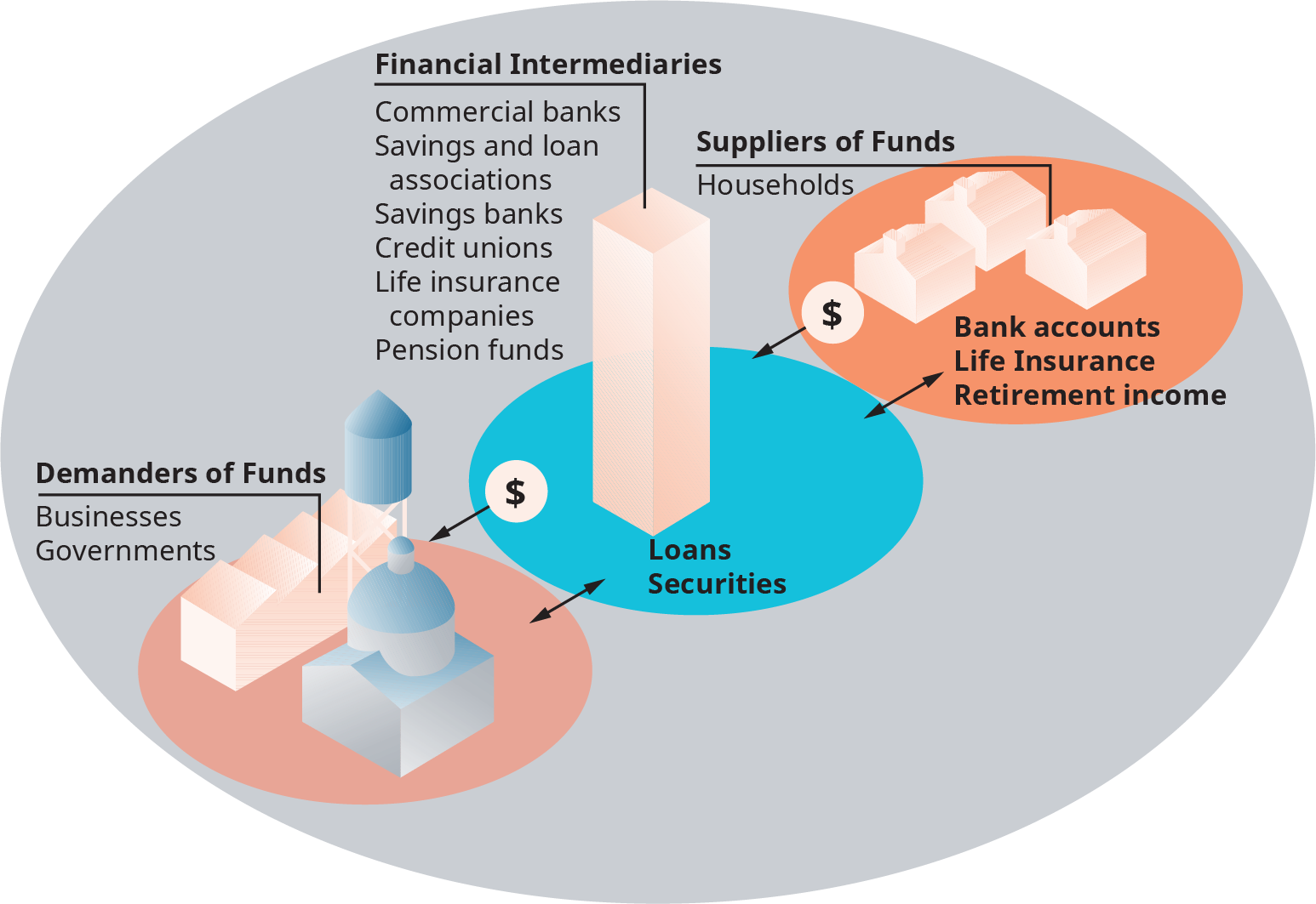 图表的中心标有 “金融中介机构”。 中心的两侧都有插图。 左边是资金需求者，右边是资金提供者。 在金融中介机构下，其内容如下：商业银行、储蓄和贷款协会、储蓄银行、信用合作社、人寿保险公司和养老基金。 箭头从这里来回指向资金需求者，箭头被标记为贷款，证券。 资金需求者被称为企业；政府。 箭头来自金融中介机构和资金提供者来回指向；箭头标有银行账户、人寿保险和退休收入。 资金的提供者被列为家庭。