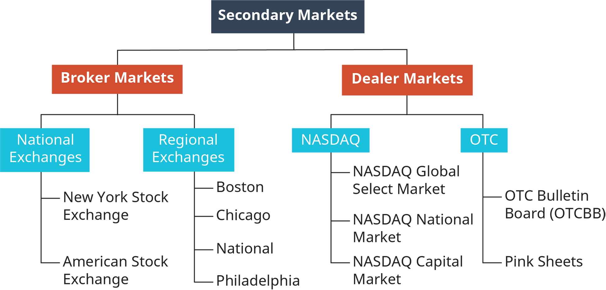 二级市场分为两个部分：经纪人市场和交易商市场。 经纪商市场分为两个部分：国家交易所和区域交易所。 国家交易所包括纽约证券交易所和美国证券交易所。 区域交易所包括波士顿、芝加哥、国家航空和费城。 交易商市场分为两个部分：纳斯达克和O T C。纳斯达克包括纳斯达克全球精选市场、纳斯达克全国市场和纳斯达克资本市场。 O T C 包括名为 O T C B B 的 O T C 公告板和粉色床单。