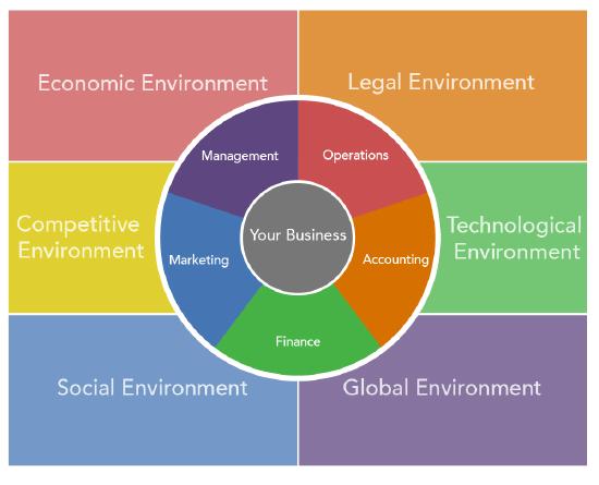 The environment of business divided into three layers. Outside the business is the Economic environment, Legal environment, Competitive environment, Technological environment, Social environment, and Global environment. The next level in is Management, Operations, Marketing, Accounting, and Finance. The center of the business environment is your business.