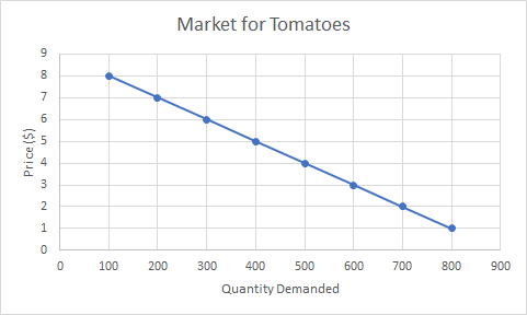 graph of the market for tomatoes, showing a downward sloping line starting at 100 tomatoes demanded for $100, then 1 tomato demanded for $800