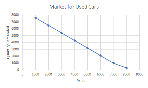 Graph of the market for used cars. A downward sloping curve shows quantity demanded on the y axis and price on the x-axis. The points are plotted to go through 1000,7600 and 2000,6500 and 3000,5400 and 4000,4300 and 5000,3200 and 6000,2100 and 7000,1000 and 8000,300