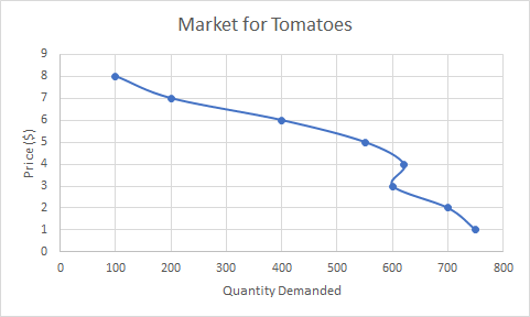 downward sloping curve of the tomato market, showing a wavy curve at one point. The plotted points are 100,8 and 200,7 and 400,6 and 550,5 and 620,4 and 600,3 and 700,2 and 750,1