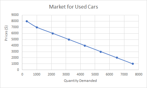 A downward sloping curve shows price on the y axis and quantity demanded on the x-axis. The points are plotted to go through 300,8000 and 1000,7000 and 2100,6000 and 3200,5000 and 4300,4000 and 5400,3000 and 6500,2000 and 7600,1000