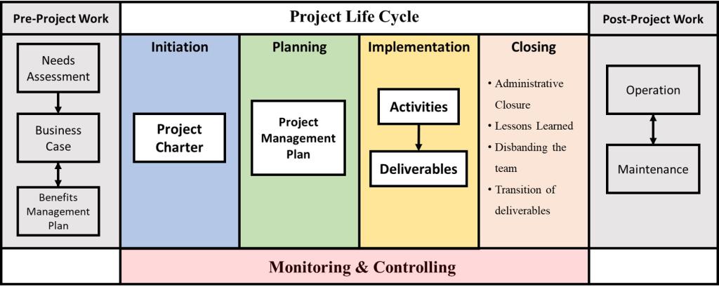Figure 2.2: Pre-Project Work, Project Life Cycle, and Post-Project Work Source: PMBOK Guide 6th Edition. This figure is composed of six primary columns. The first one is titled "Pre-Project" Work. Following columns are Initiating, Planning, Implementation, and Closing. The sixth and final column title is Post-Project Work. Pre-Project Work includes Needs Assessment that is required to prepare a Business Case which should be in alignment with a benefits management plan. Initiation stage includes the preparation of a Project Charter. In the Planning stage, a Project Management Plan is prepared. Implementation stage includes the execution of activities and creating deliverables. Closing phase includes administrative closure, lessons learned, disbanding the team, and transition of deliverables. Post-project work consists of operations and maintenance. Monitoring and controlling overlaps with all four project life stages.