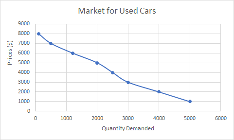 A downward sloping curve shows price on the y axis and quantity demanded on the x-axis. The points are plotted to go through 100,8000 and 500,7000 and 1200,6000 and 2000,5000 and 2500,4000 and 3000,3000 and 4000,2000 and 5000,1000