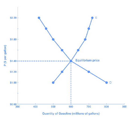 The graph shows the demand and supply curves for gasoline; the two curves intersect at the point of equilibrium. The lines resemble an "X." Price is shown on the y-axis, and quantity of gasoline is shown on the x-axis. The point where the two curves intersect indicates the price at which quantity supplied and quantity demanded is the same.