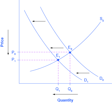The graph represents the four-step approach to determining changes in equilibrium price and quantity of print news.