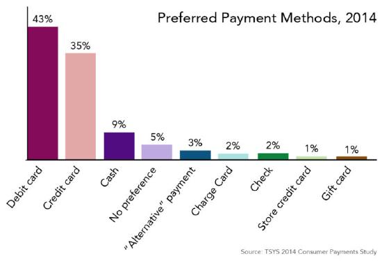 Bar chart showing how consumers prefer to pay: 43% prefer debit cards, 35% prefer credit cards, only 9% prefer cash. Other preferred methods (much smaller percentage) include checks and prepaid gift cards. 