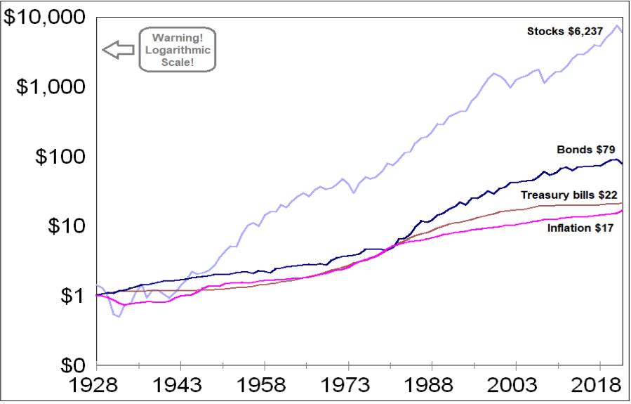 The Growth of $1 in Stocks, Bonds, "Cash," and Inflation. Returns from 1928 to 2022. Warning: Logarithmic Scale!