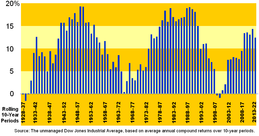 Source: Dow Jones Industrial Average, based on average annual compound returns over 10-year periods.