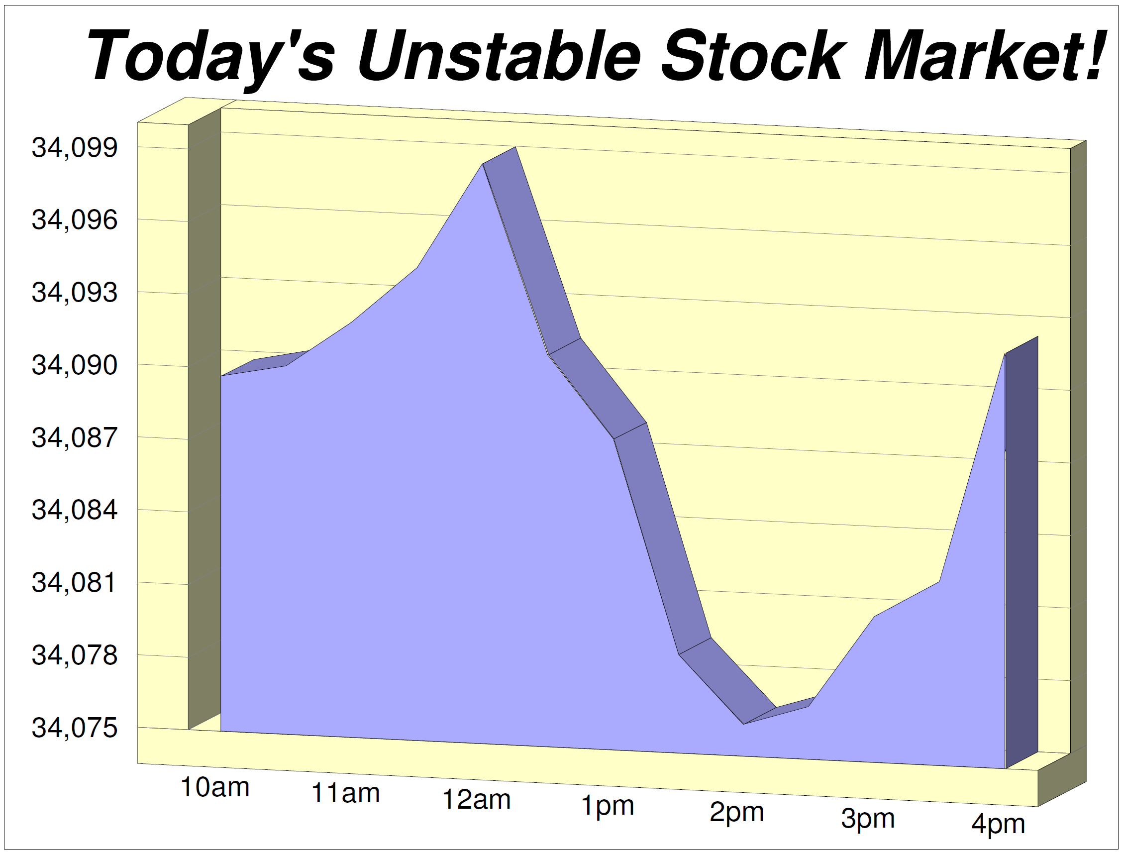 Today's Unstable Stock Market!  This is what you will see on the nightly financial news. They are not showing you the whole story, are they?