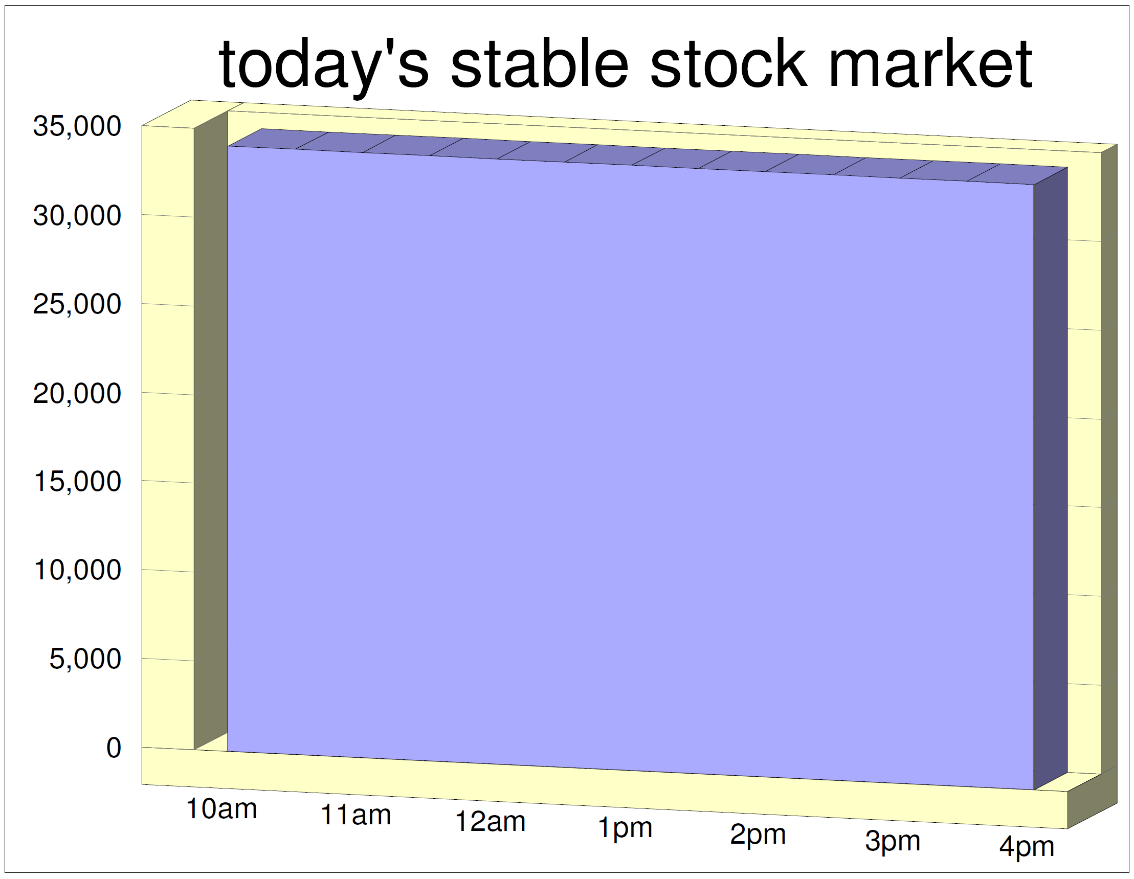 today's stable stock market  If we look at the entire index, the market appears far less volatile. But you won't see this graph on the nightly financial news. Think long term, Dear Students!
