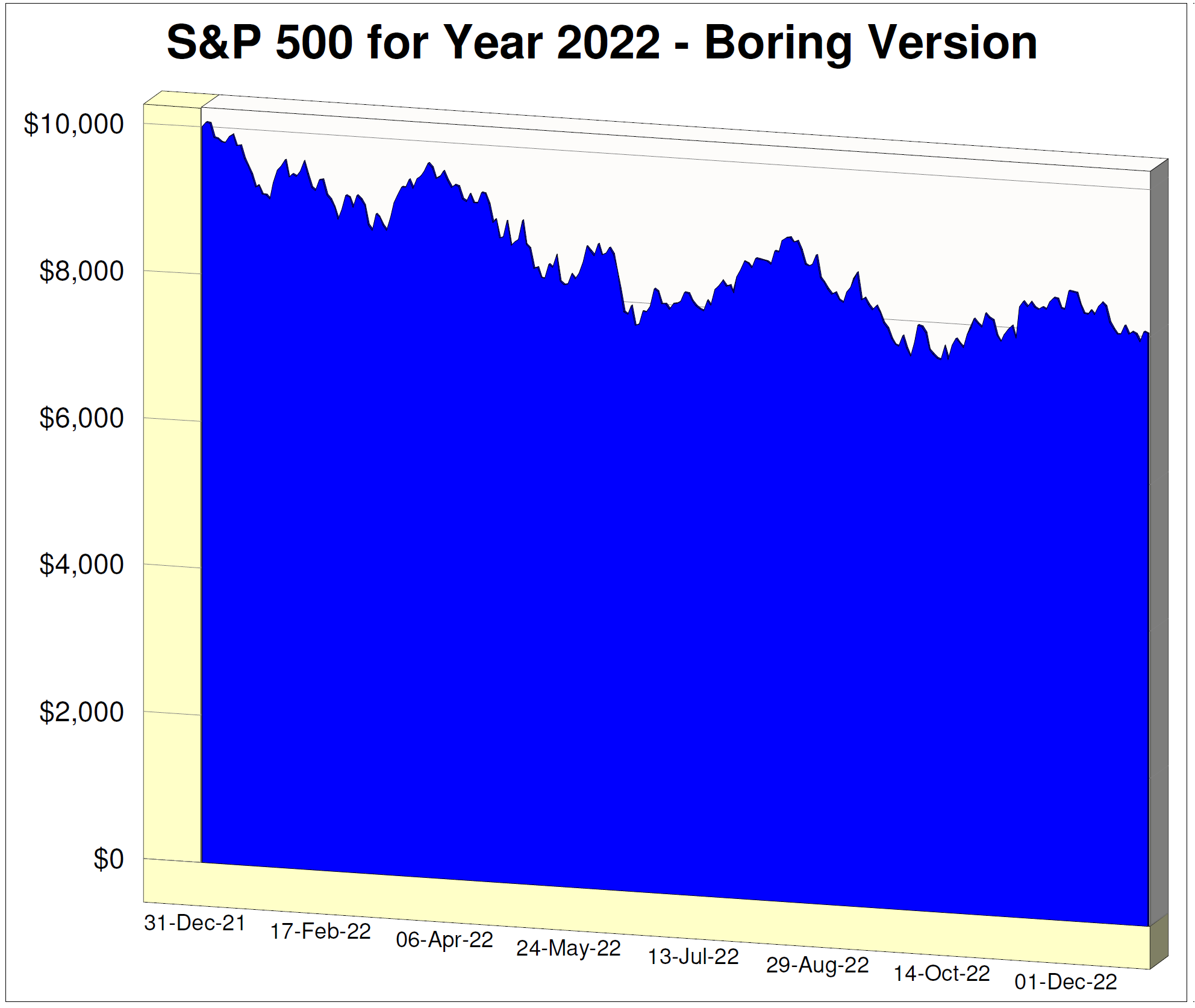 S&P 500 for Year 2020 -- Boring Version  Showing the whole picture allows you to put the volatility into context. It's not so bad! Think long term, Dear Students. Again, you won't see this graph on the nightly financial news.