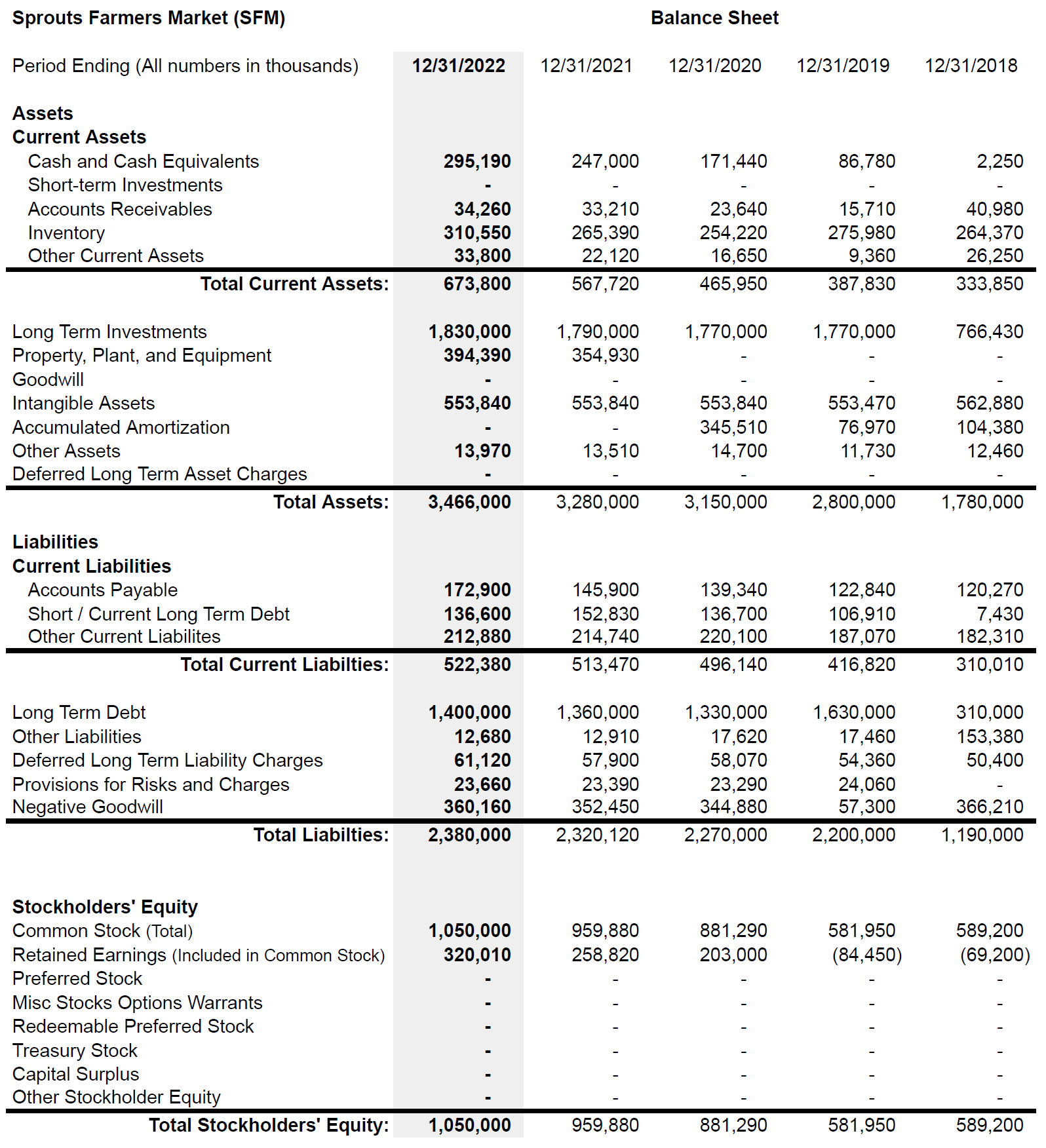 Sprouts Balance Sheet as of December 31, 2022