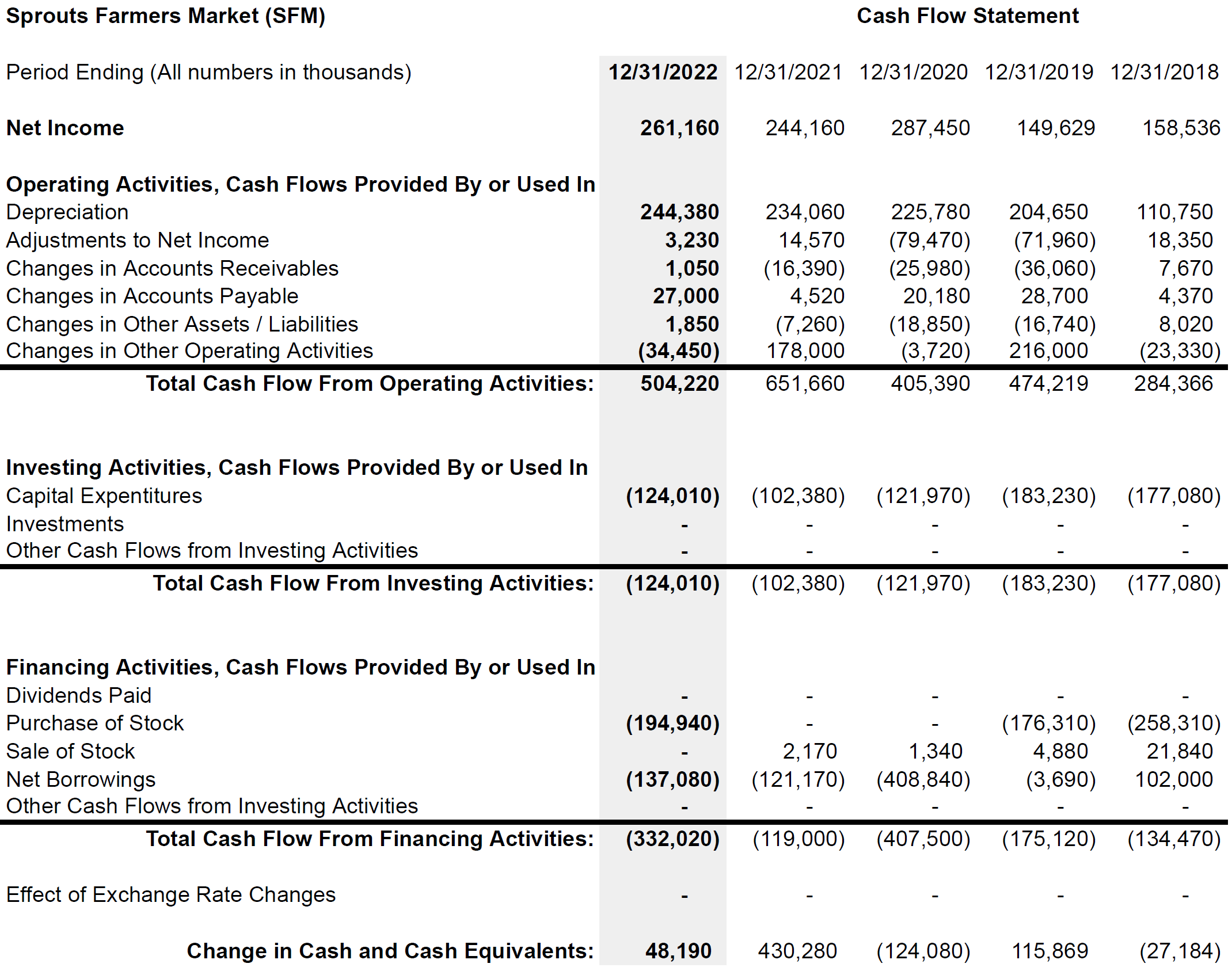 Sprouts Cash Flow Statement as of December 31, 2022