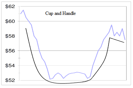Cup and handle chart pattern, a tool of Technical Analysis