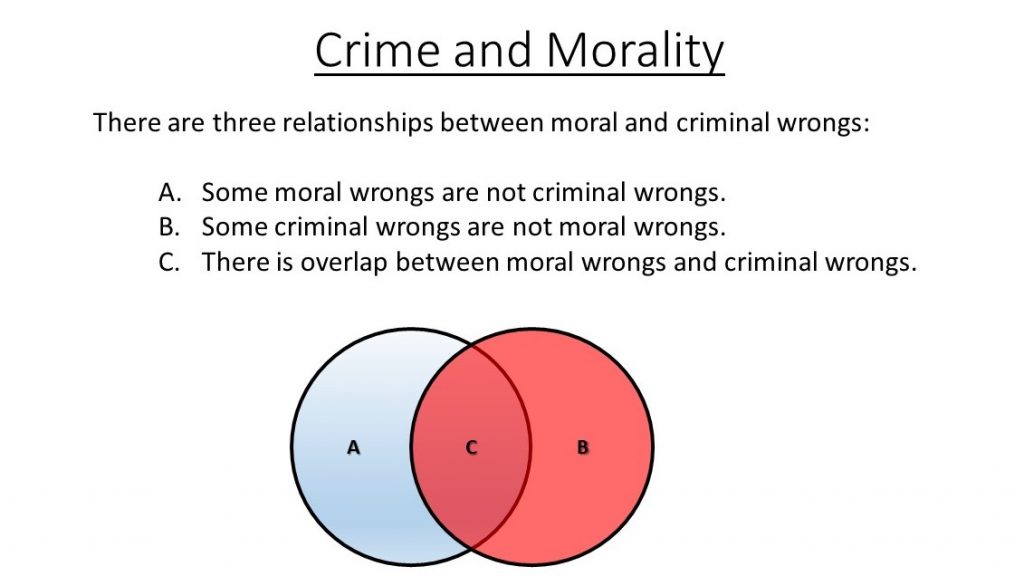 Diagram showing There are three relationships between moral and criminal wrongs: Some moral wrongs are not criminal wrongs. Some criminal wrongs are not moral wrongs. There is overlap between moral wrongs and criminal wrongs.