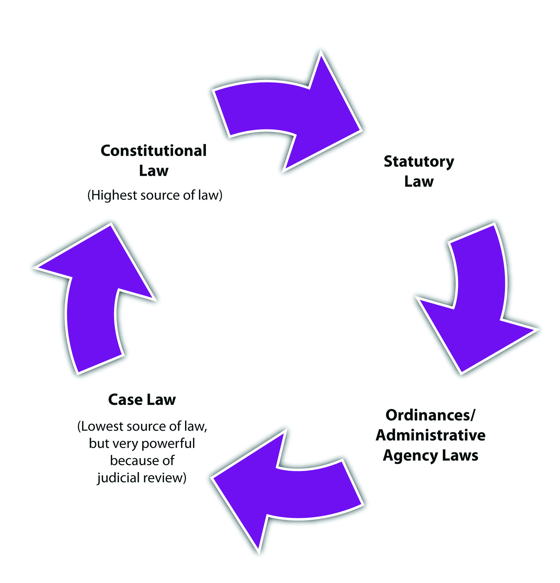 Diagram and Hierarchy of the Sources of Law