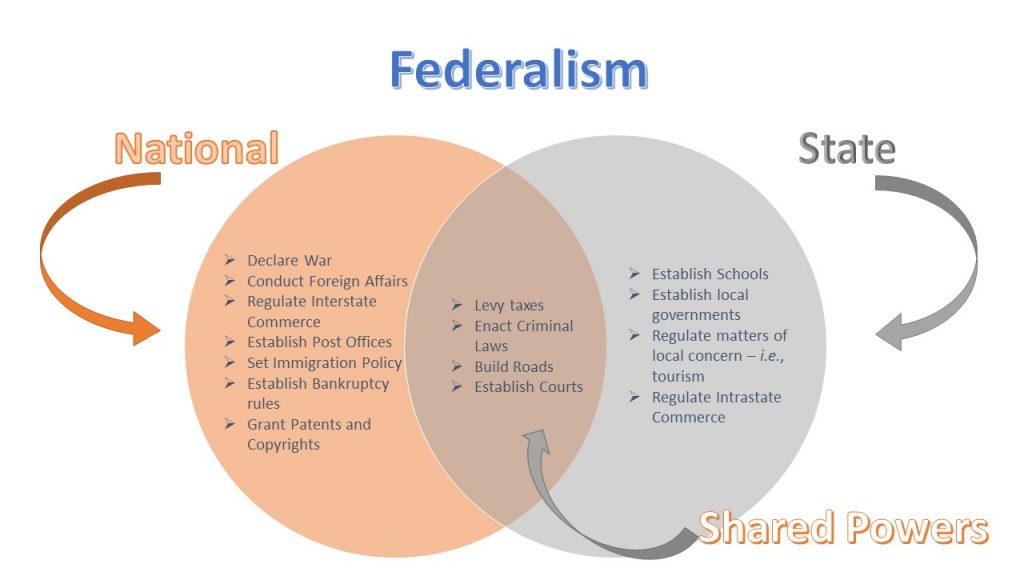 Federalism-Venn-Diagram-1024x576.jpg