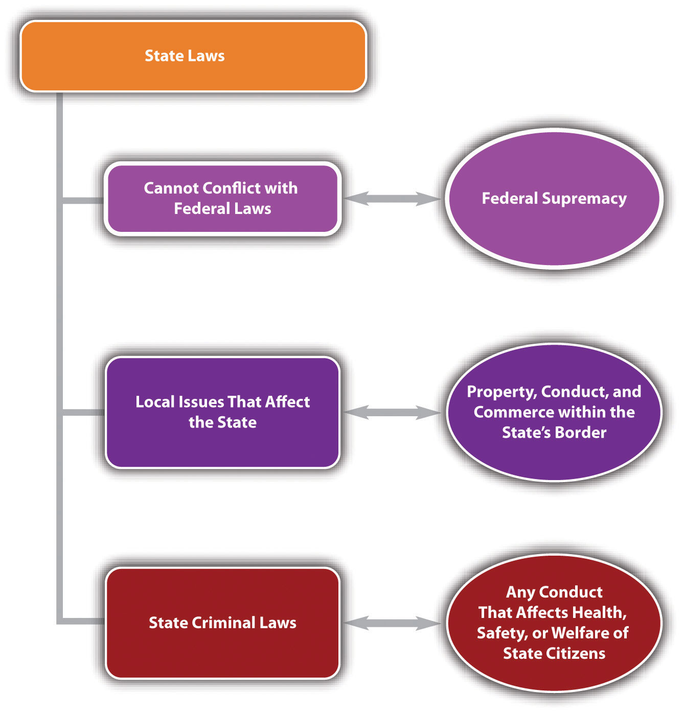 Diagram of State Laws