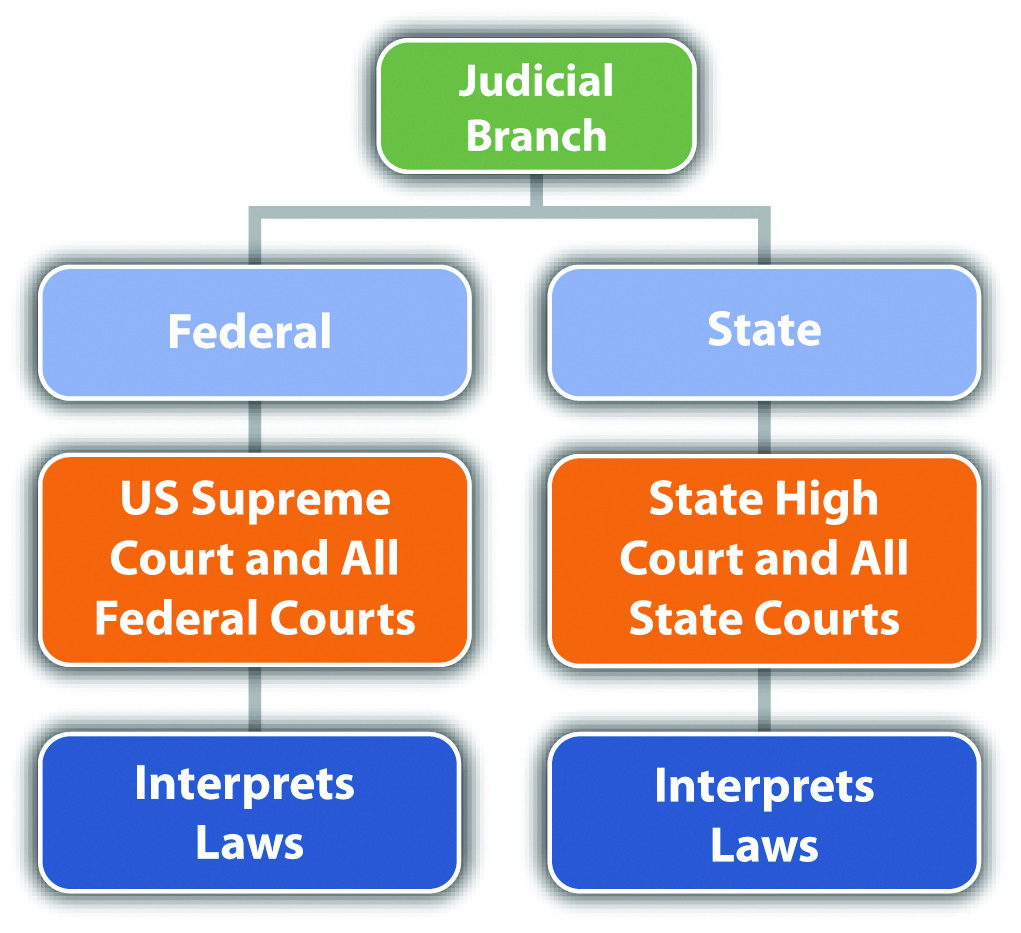 Diagram of the Judicial Branch