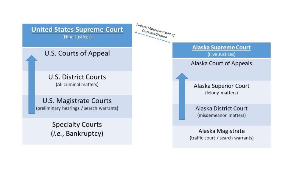 Diagram of federal and state court systems