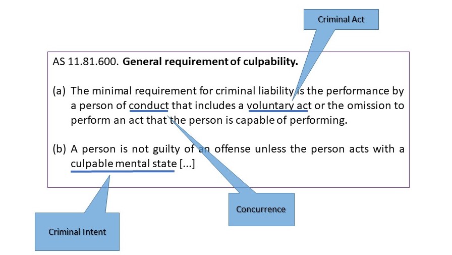 11.81.600. General requirement of culpability. (a) The minimal requirement for criminal liability is the performance by a person of conduct that includes a voluntary act or the omission to perform an act that the person is capable of performing. (b) A person is not guilty of an offense unless the person acts with a culpable mental state [...]