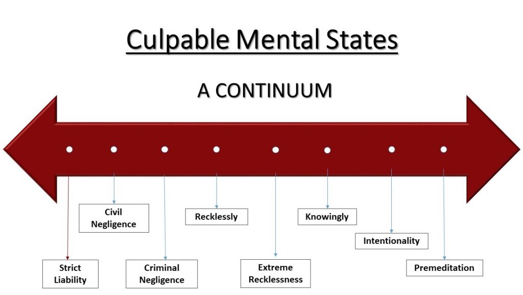 Culpable Mental State Continuum showing strict liability, civil negligence, criminal negliegence, recklessly, extreme recklessness, knowingly, intentionality, and premeditation, moving left to right.