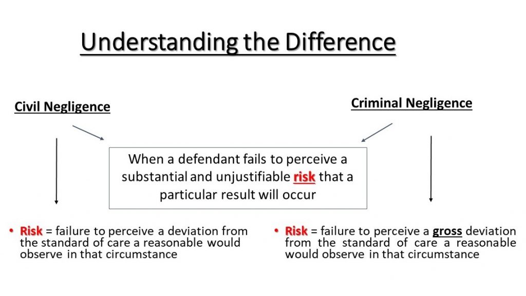 Diagram showing that both civil and criminal negligence require the defendant to fail to perceive a substantial and unjustifiable risk that a particular result will occur. The risk for civil negligence requires a deviation from what a reasonable person would do, whereas a criminal negligence requires a gross deviation from what a reasonable person would do.