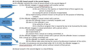 AS 11.41.420. Sexual assault in the second degree. (a) An offender commits the crime of sexual assault in the second degree if (1) the offender engages in sexual contact with another person A) without consent of that person by (i) the use of force or the express or implied threat of force against any person or property; or (ii) causing the person to become incapacitated; (B) by impersonating someone known to the person for the purpose of obtaining consent; (2) the offender engages in sexual contact with a person (A) who the offender knows is mentally incapable; and (B) who is in the offender's care (i) by authority of law; or (ii) in a facility or program that is required by law to be licensed by the state; (3) the offender engages in sexual penetration with a person who is (A) mentally incapable; (B) incapacitated; or (C) unaware that a sexual act is being committed; or (4) the offender engages in sexual contact with a person who the offender knows is unaware that a sexual act is being committed and (A) the offender is a health care worker; and (B) the offense takes place during the course of professional treatment of the victim. (5) under circumstances not proscribed under AS 11.41.410, the offender engages in sexual penetration with another person without consent of that person. (b) Sexual assault in the second degree is a class B felony.