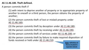 A person commits theft if (1) with intent to deprive another of property or to appropriate property of another to oneself or a third person, the person obtains the property of another; (2) the person commits theft of lost or mislaid property under AS 11.46.160; (3) the person commits theft by deception under AS 11.46.180; (4) the person commits theft by receiving under AS 11.46.190; (5) the person commits theft of services under AS 11.46.200; or (6) the person commits theft by failure to make required disposition of funds received or held under AS 11.46.210.