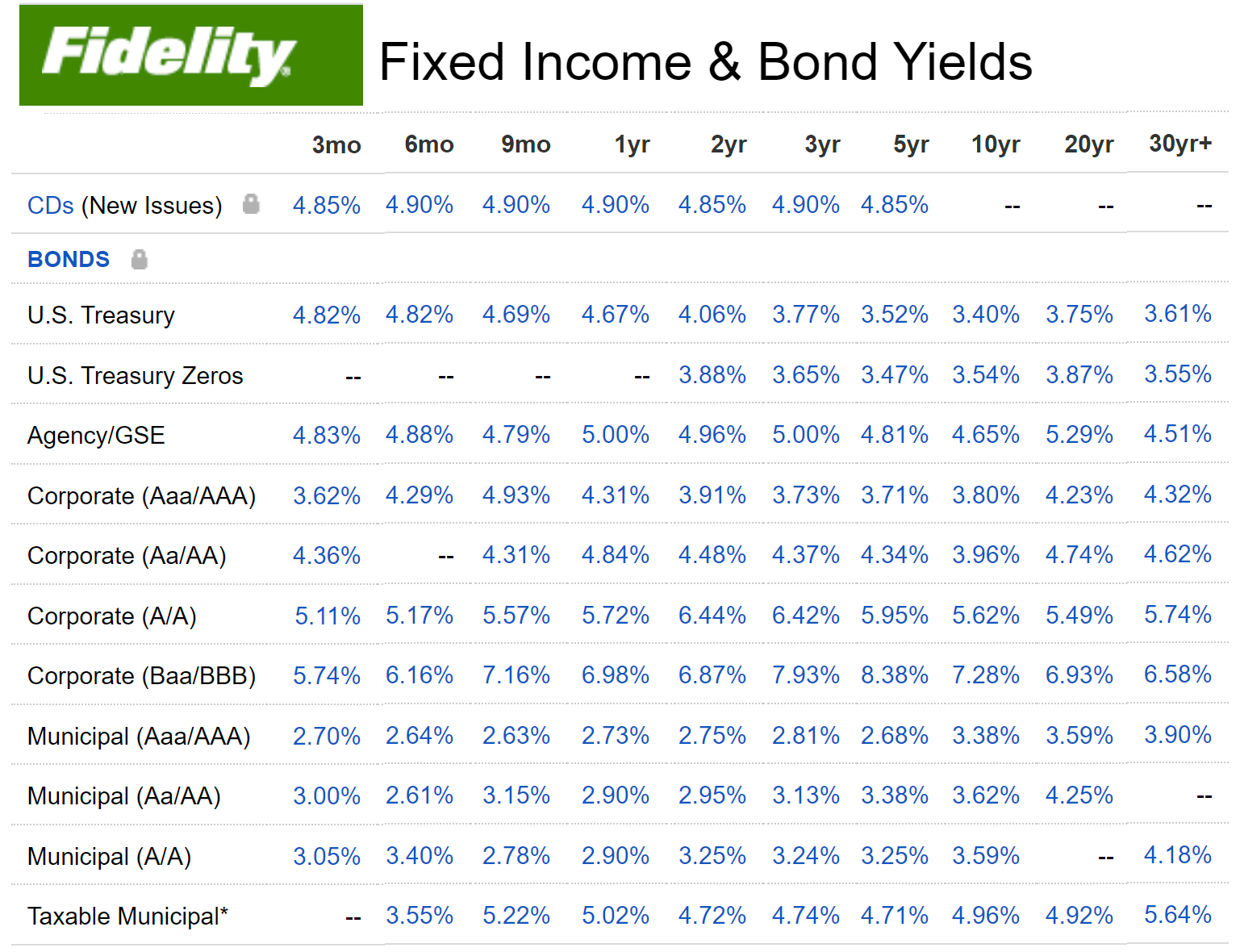 Table of bond yields for various types of bonds for April 7, 2023