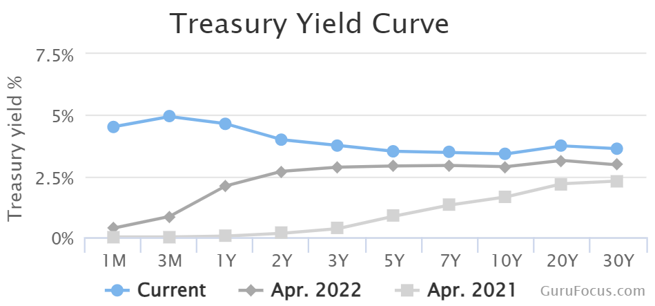 The Yield Curve as of April 7, 2023