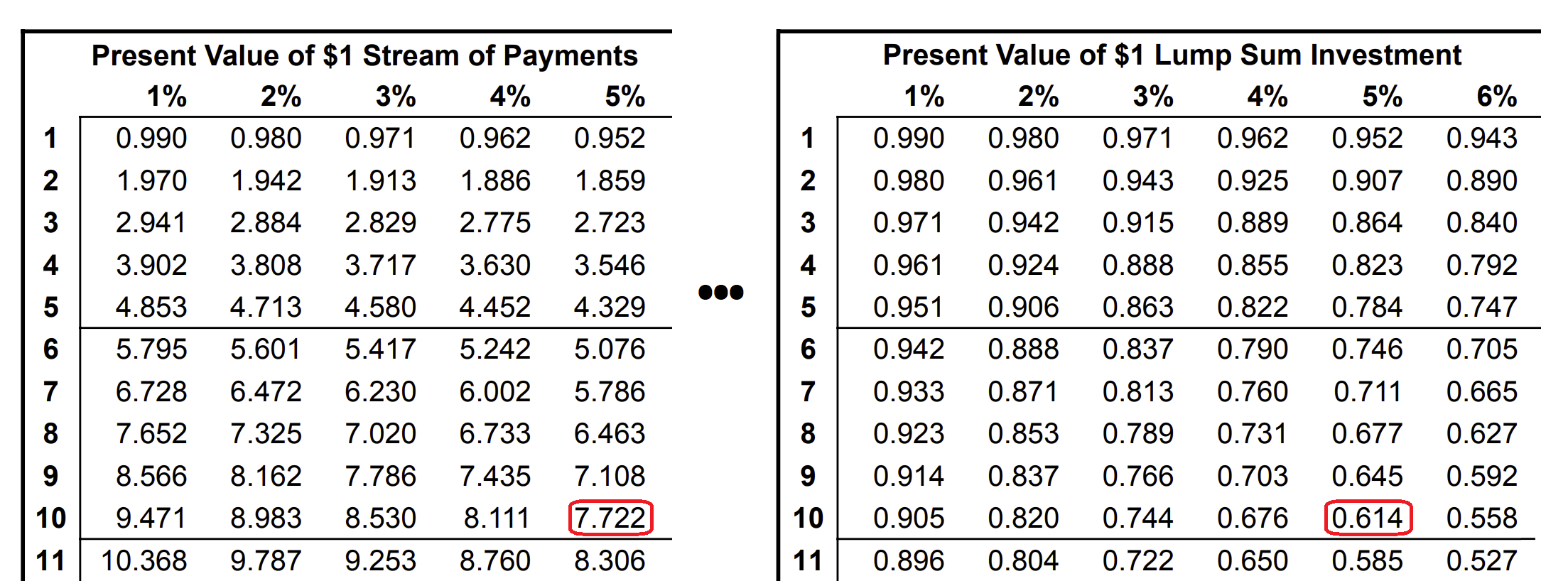 Present Value Table of a Series of Payments and Present Value Table of a Lump Sum Single Payment