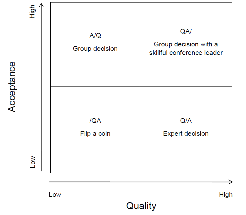 2 by 2 Decision Matrix.  The dimensions are A, acceptance and Q, quality.  High A, low Q is a group decision written A/Q.  High A, high Q is a group decision with a skillful conference leader written QA/.  Low A, low Q is a coin flip, written /QA. Low A high Q is an expert decision written Q/A.  