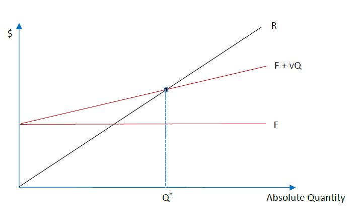 Cost vs. Absolute Quantity for total revenue R and total cost C.  The point at which they cross is the breakeven cost Q*