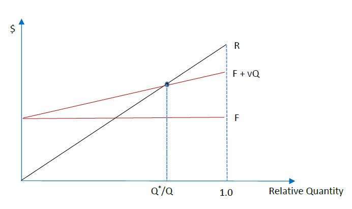 Cost vs. Relative Quantity for total revenue R and total cost C.  The point at which they cross is the breakeven cost Q*