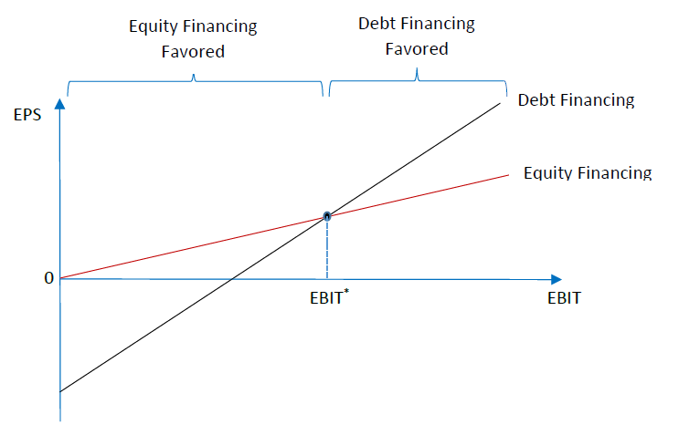 Debt and Equity Financing as functions of EBIT.  Both are linear in this chart, but the Debt Financing line is steeper than the Equity Financing line.  The point at which they cross is the critical point EBIT*