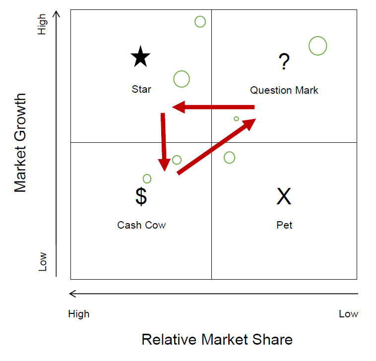 Types of products in a 2x2 matrix with one axis being Market Growth (MG) and the other Relative Market Share (RMS) If both are high, the product is a star.  If MG is low and RMS high, the product is a cash cow.  If MG is high and RMS low it is a question mark and if both are low the product is a "pet"