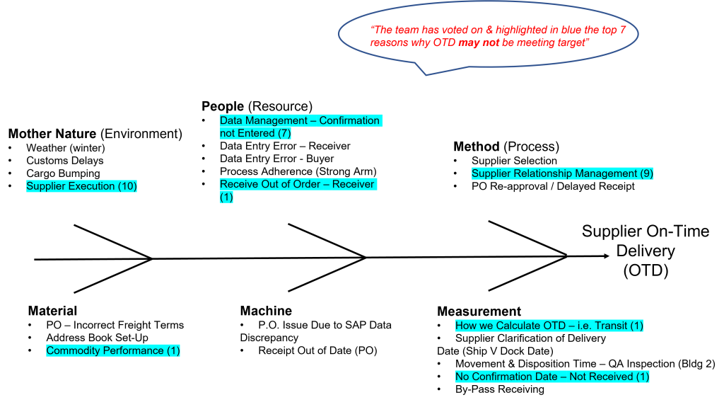 Ishikawa diagram outlining potential causes for supplier delivery not arriving on time. Complete diagram description linked below.